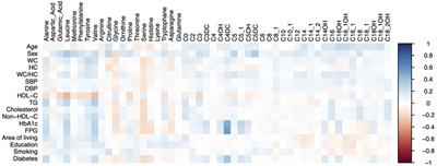 Metabolomics profile and 10-year atherosclerotic cardiovascular disease (ASCVD) risk score